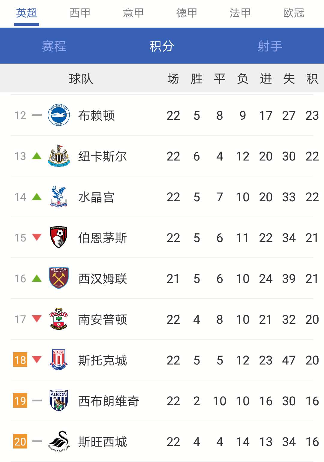 桑德兰0-0客平西布朗，保级形势堪忧