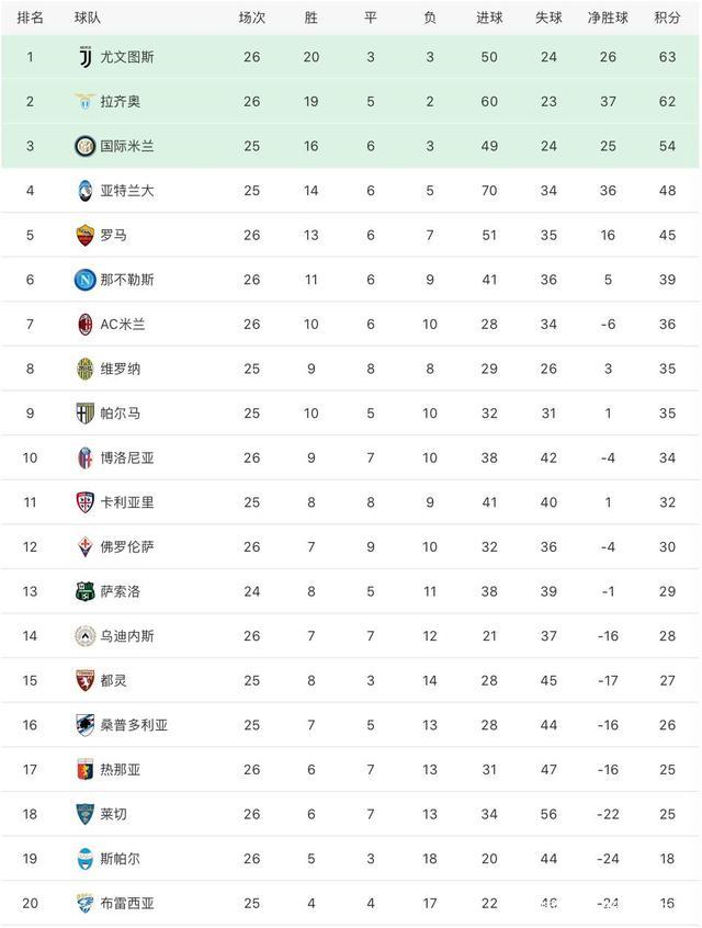 包含热那亚客场大败,积分榜沦为垫底的词条 包含热那亚客场大败,积分榜沦为垫底的词条