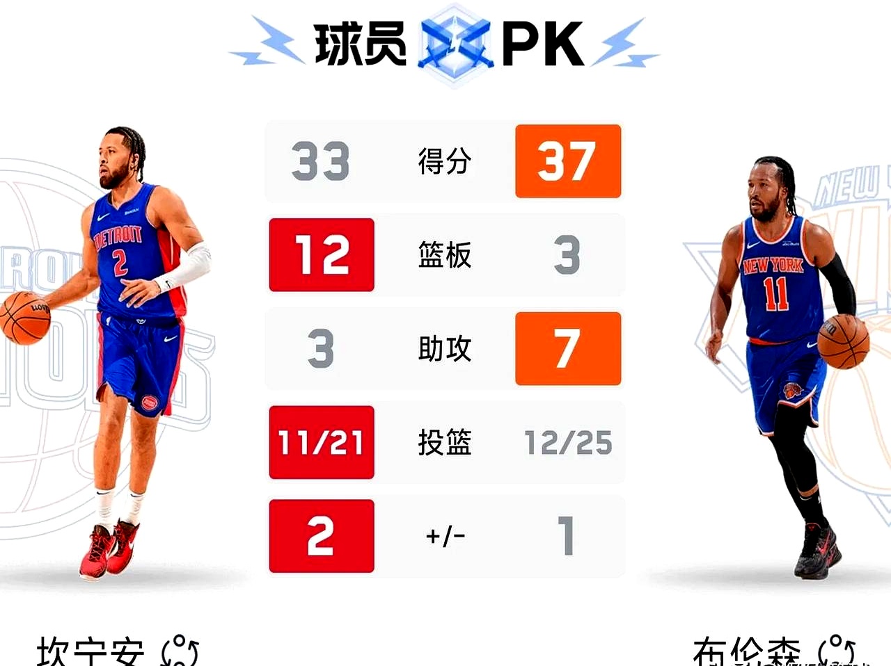 尼克斯遭遇3连败，球队老将隆多受伤退出比赛