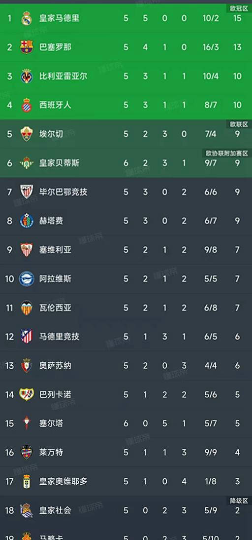 皇家马德里连胜，领先西甲积分榜