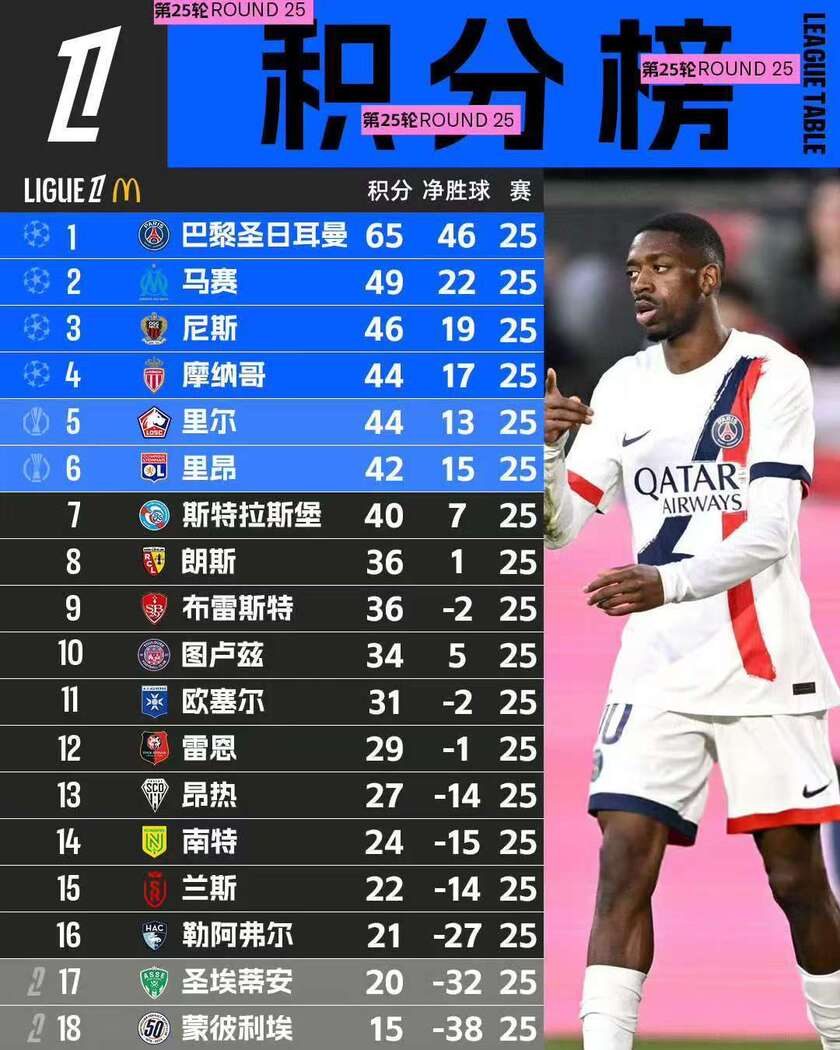巴黎圣日耳曼客场战平马赛，继续领跑积分榜的简单介绍